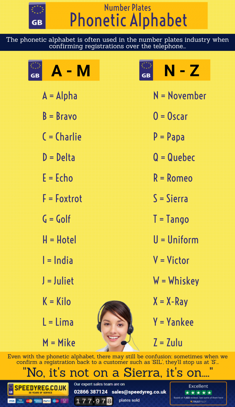 Phonetic Alphabet Phonetic Alphabet Infographic Learn The Phonetic